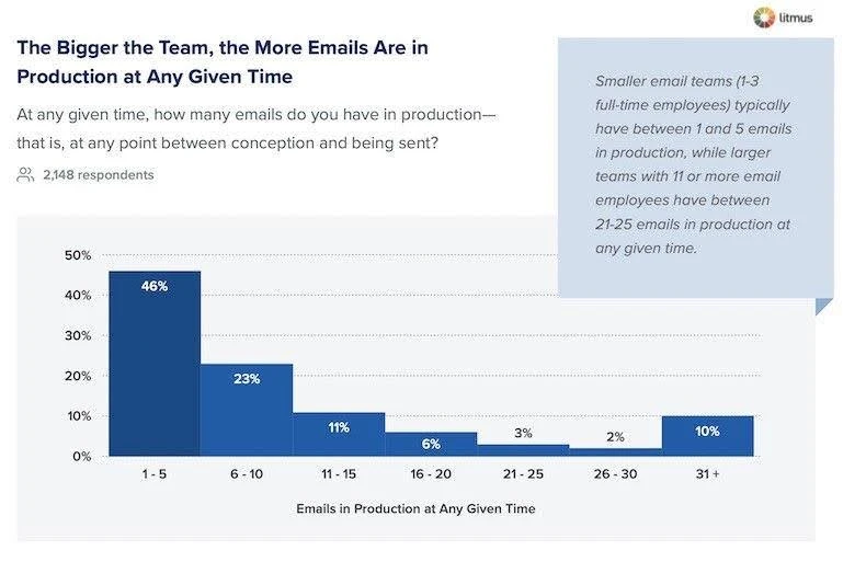 How Does Your Email Marketing Timeline Stack Up Against YourPeers1