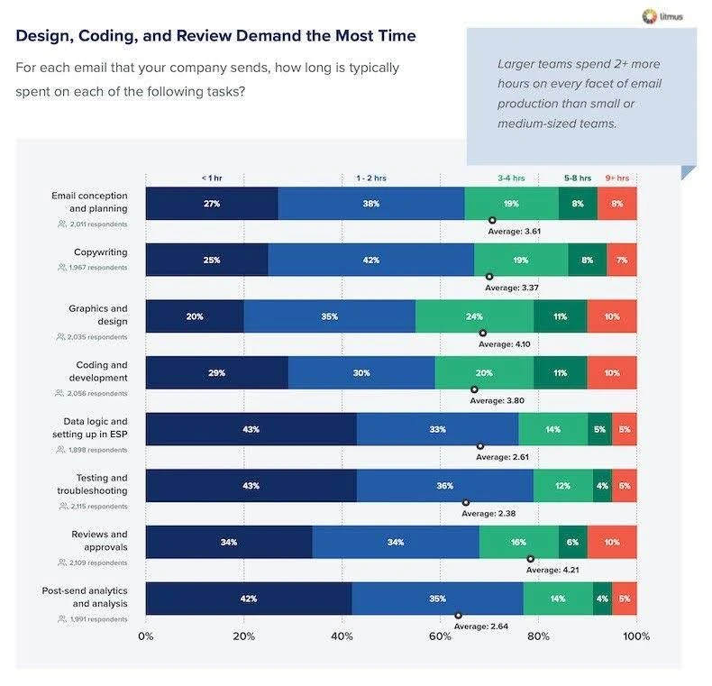 How Does Your Email Marketing Timeline Stack Up Against YourPeers2