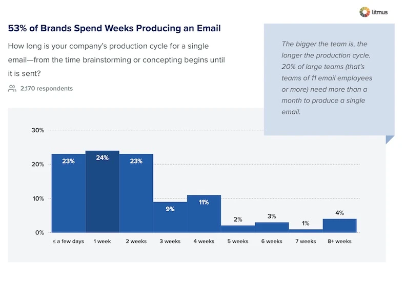 How Does Your Email Marketing Timeline Stack Up Against YourPeers3